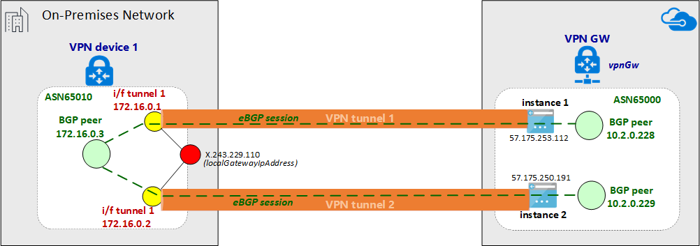 Diagram of an established eBGP session over the IPsec tunnel.