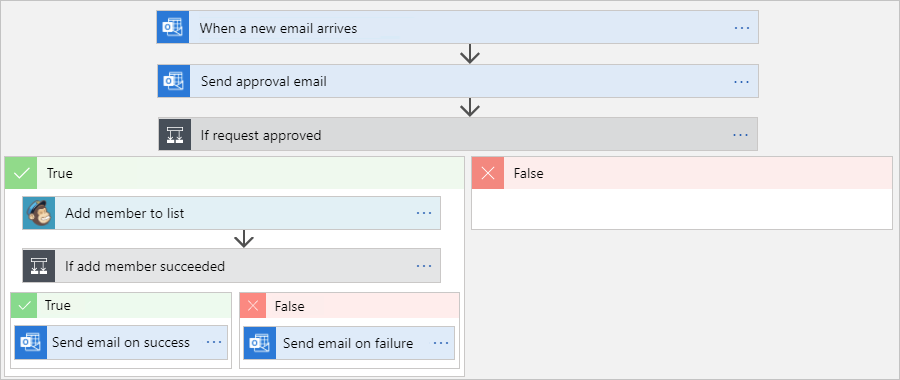 High-level finished logic app overview