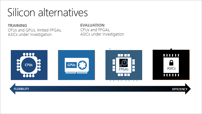 Diagram of Azure Machine Learning FPGA comparison