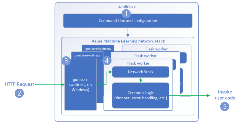 Diagram of the HTTP server process.