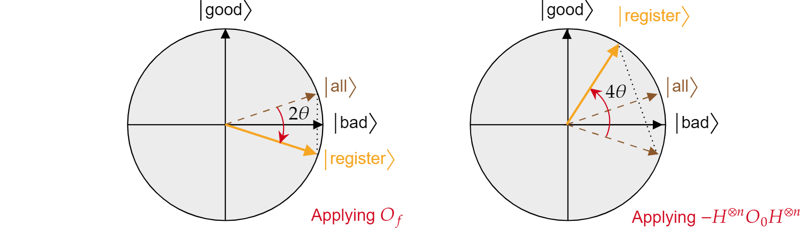 Plot of the Grover iteration visualized as a sequence of two reflections in the plane.