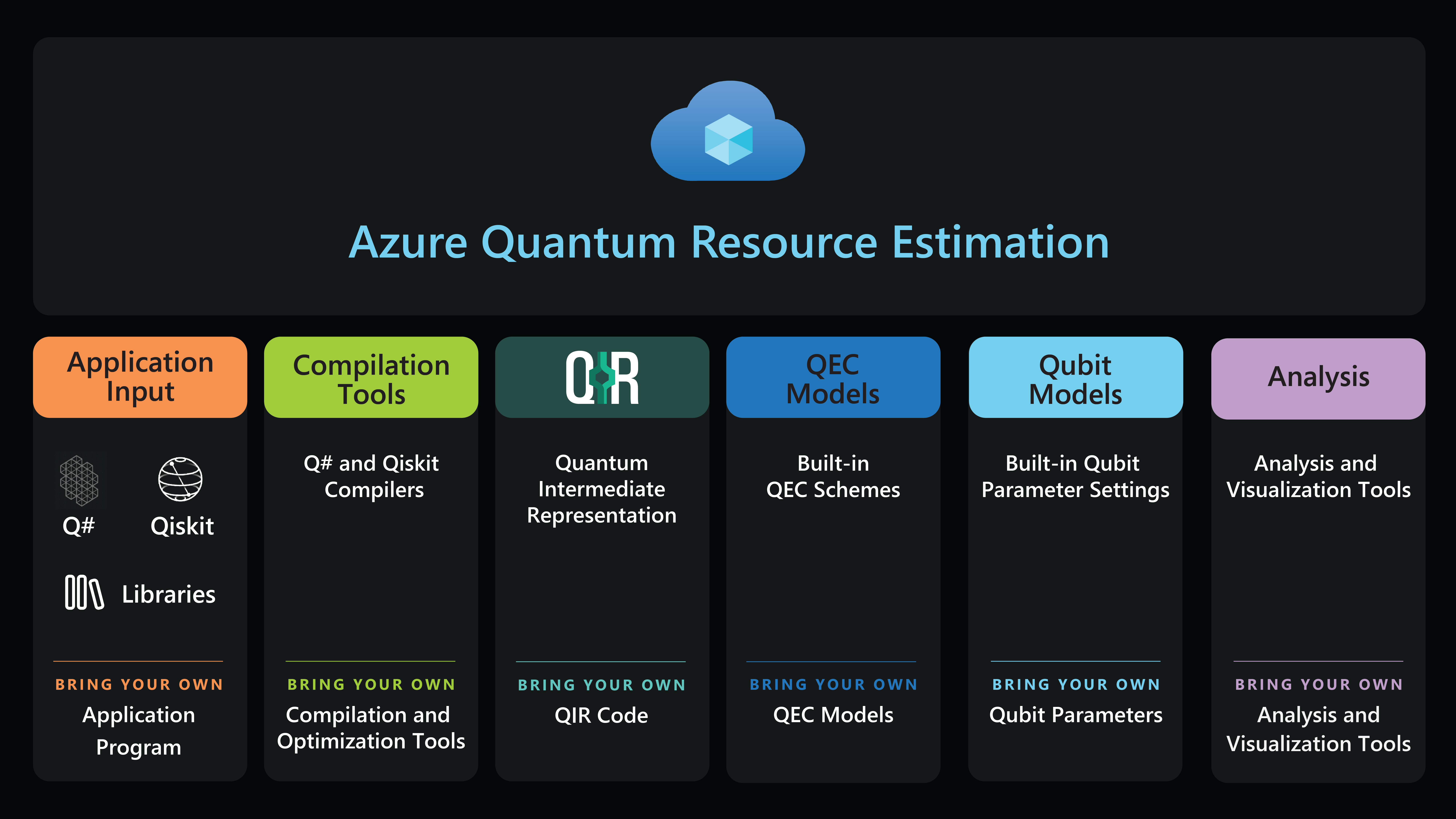 Diagram showing components provided by Resource Estimator and corresponding customizations. Provided aspects are Application Input, Compilation Tools, QIR, QEC models, Qubit models, and Analysis. Customer can bring Application Program, Compilation or Optimization Tools, QIR Code, QEC models, Qubit parameters, and Analysis and Visualization Tools.