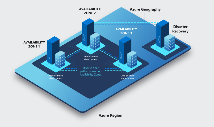 Image depicting high availability via asynchronous replication of applications and data across other Azure regions for disaster recovery protection.