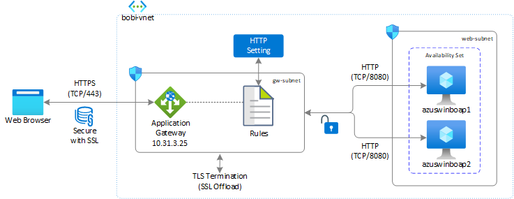 Screenshot that shows Application Gateway used to balance traffic across web servers.