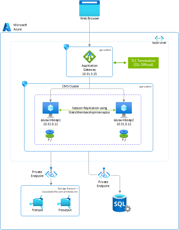 Diagram that shows an SAP BOBI deployment on Azure for Windows.