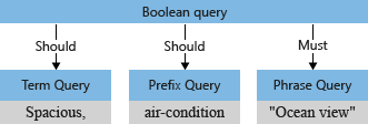 Conceptual diagram of a boolean query with searchmode set to any.