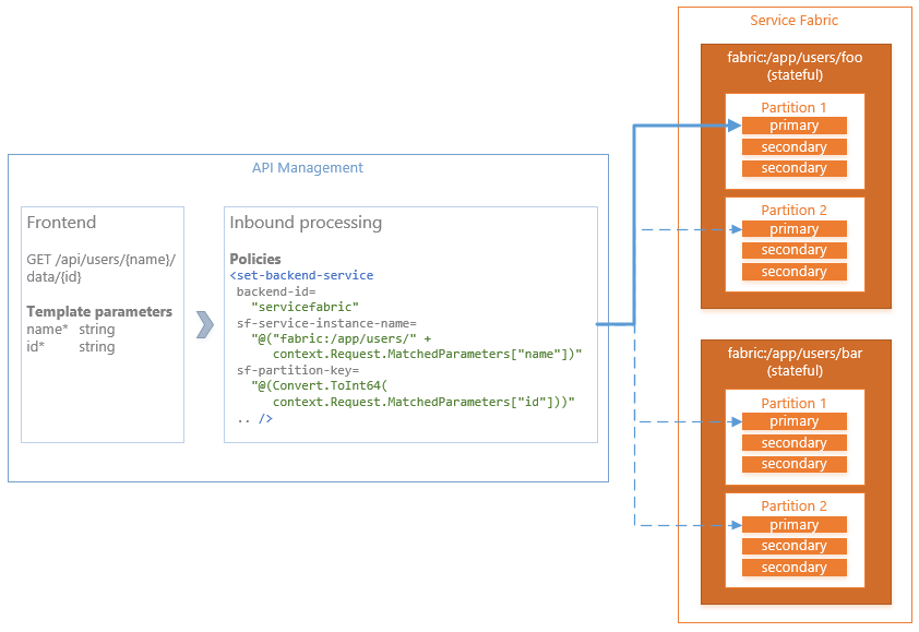 Diagram that shows that each service instance is also partitioned using the Int64 partition scheme with two partitions and a key range that spans Int64.MinValue to Int64.MaxValue.