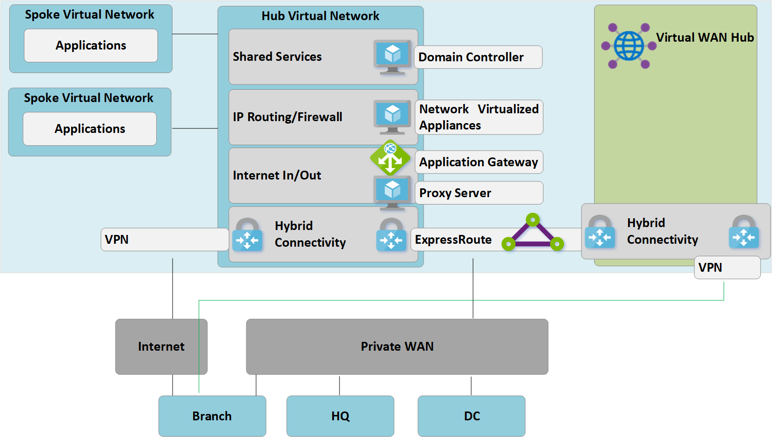 Connect remote sites to Virtual WAN