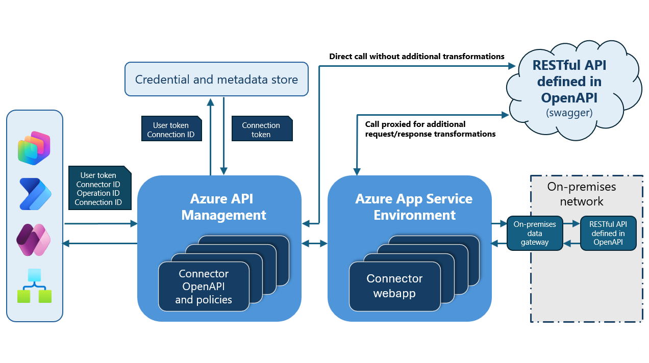 Screenshot showing connector architecture components and how they interact with one another.