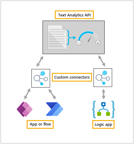 Screenshot of custom connectors - overview.