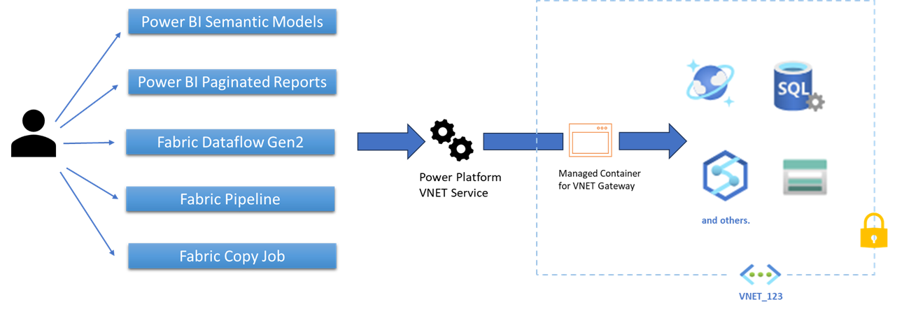 Diagram over den grundlæggende VNet-funktionalitet fra bruger til data.
