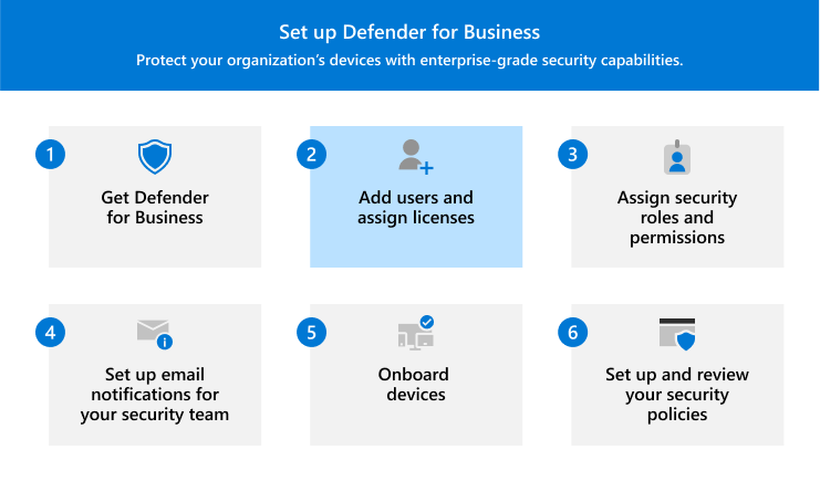 Visualisering, der viser trin 2 – tilføj brugere, og tildel licenser i Defender for Business.