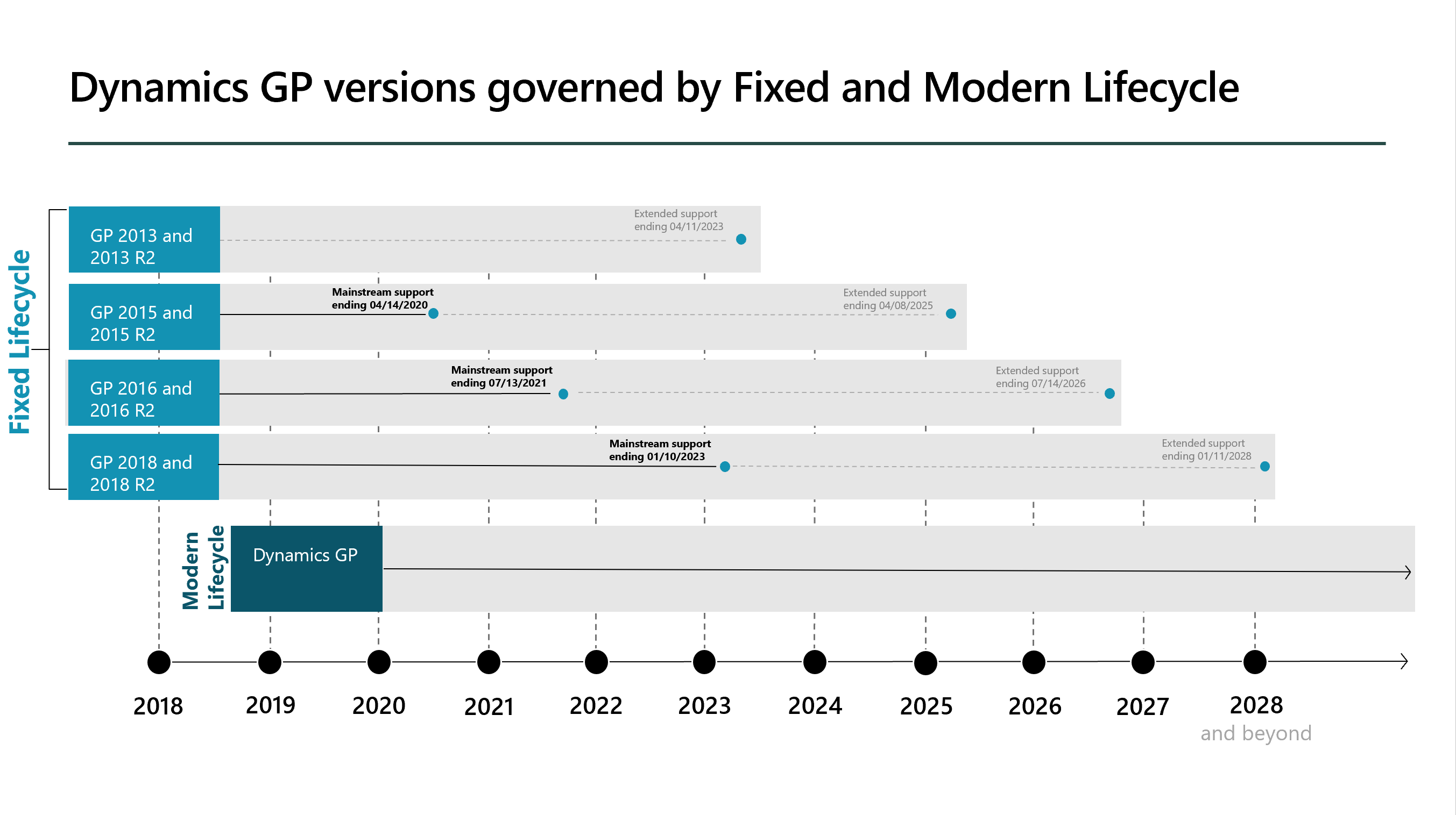 Overview of lifecycles across GP versions.