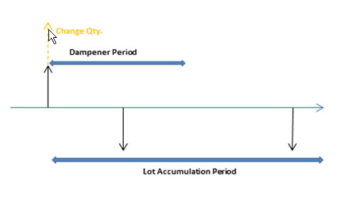 Bufferperiode, akkumuleringsperiode for lot, ret antal