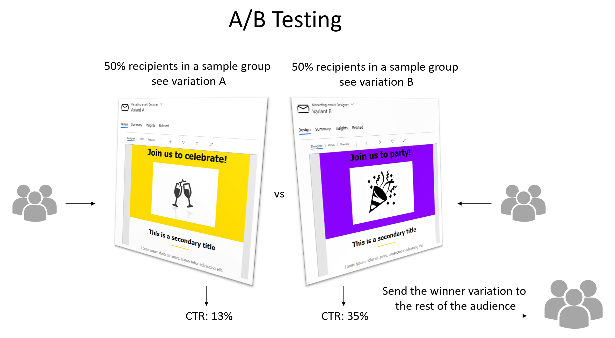 Oversigtsdiagram over A/B-testproces