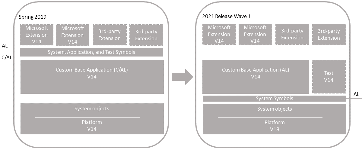 Upgrade on customize Business Central application Upgrade on customized Business Central application.