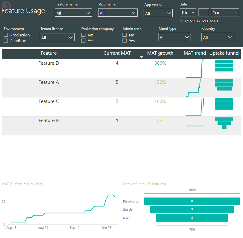 The FeatureUsage Power BI report