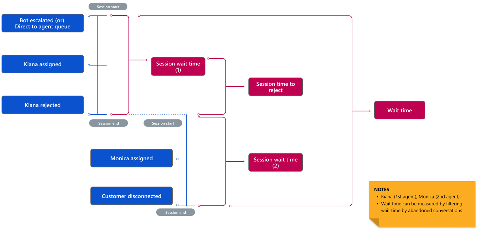 Diagram, der illustrerer afbrudte samtaler.