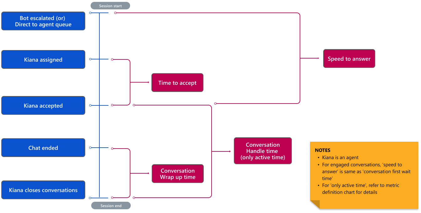 Diagram, der illustrerer samtalens håndteringstid.