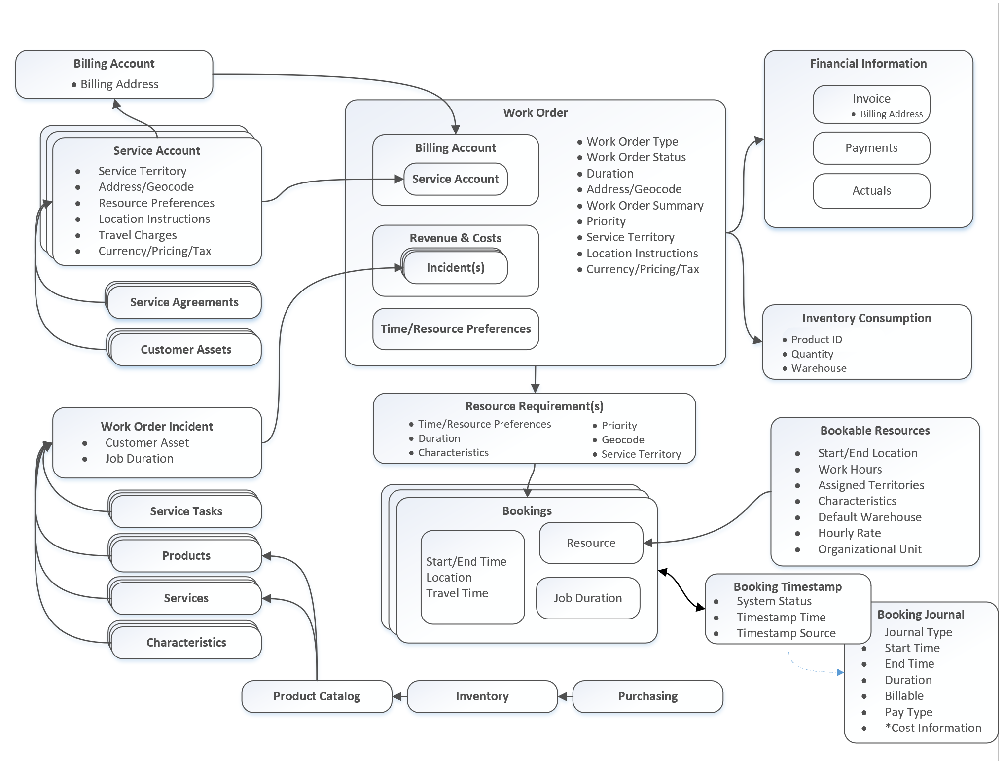 Diagram over arkitekturen i arbejdsordreprocessen.