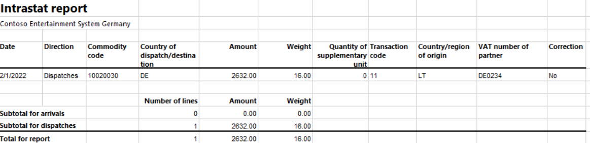 Intrastat report on dispatches