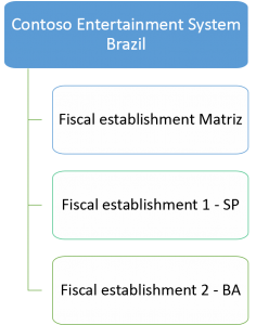 Graphic of the structure of a Brazilian legal entity and related fiscal establishments.