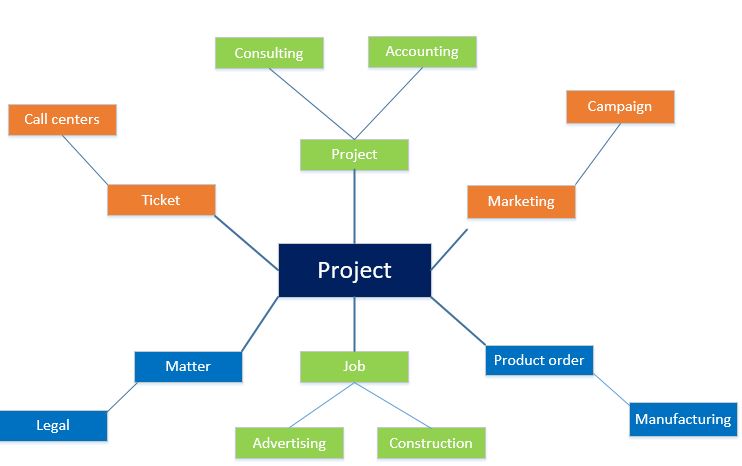 Oversigt over projektstyring og regnskab | Microsoft Learn