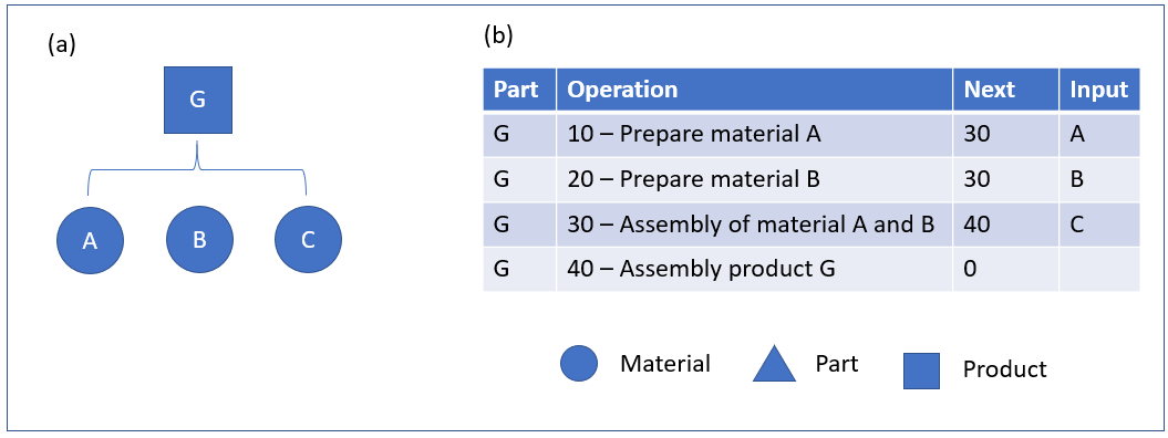 Figur 6: Produktionsstykliste del G, rutenetværk