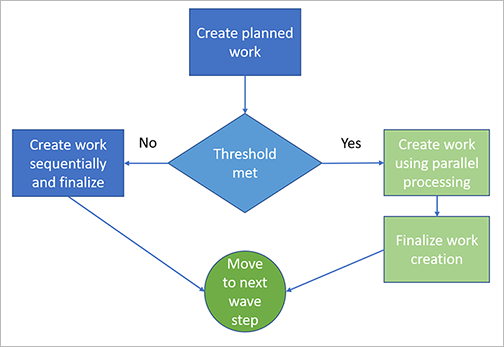 Skærmbillede af rutediagrammet for oprettelse af planlagt arbejde under bølgebehandling.