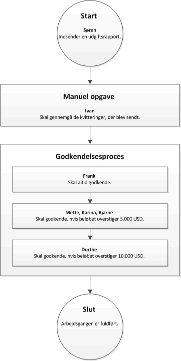 Workflow that has an approval process