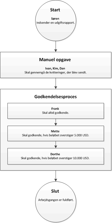 Workflow that has a task element