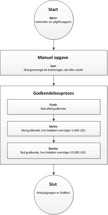 Workflow with elements that are assigned to users