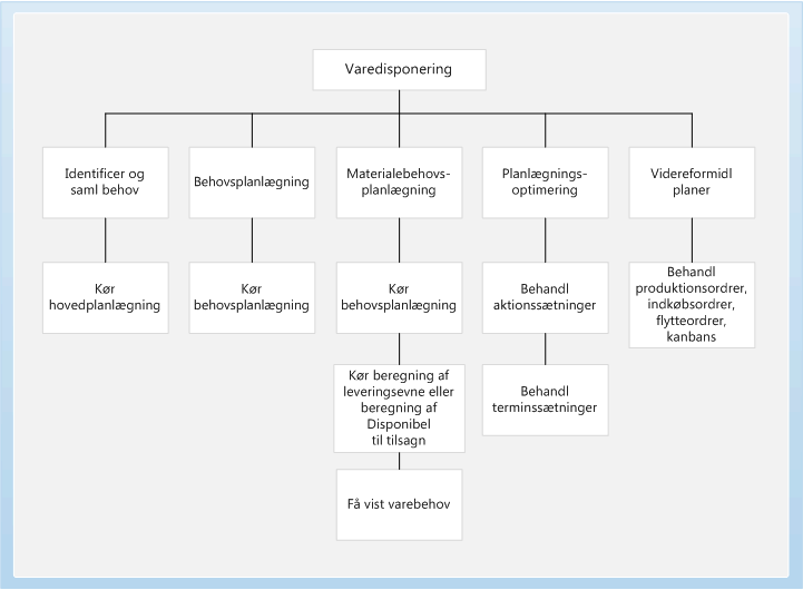 Master planning business process diagram