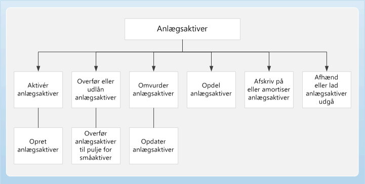 Fixed assets Business Process