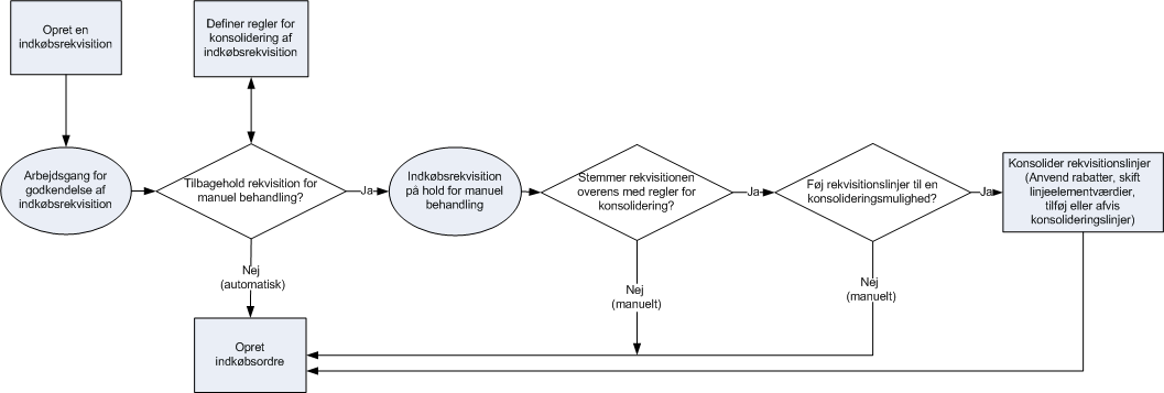 RequisitionAggregation_ProcessFlow