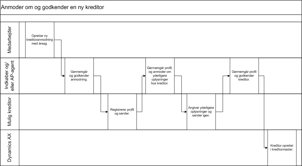 Swimlane diagram of the NVA NVJ process