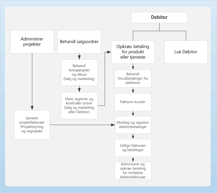 Business process diagram for Accounts receivable