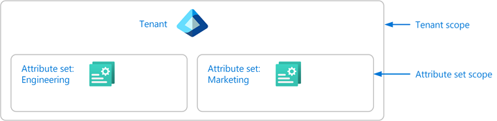 Diagram showing tenant scope and attribute set scope.