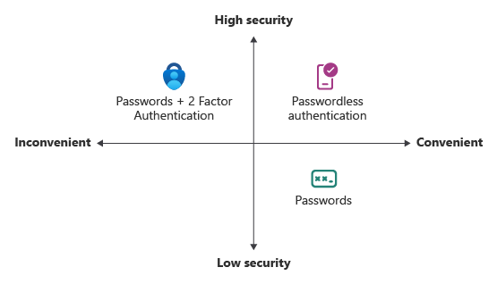 Authentication: Security versus convenience