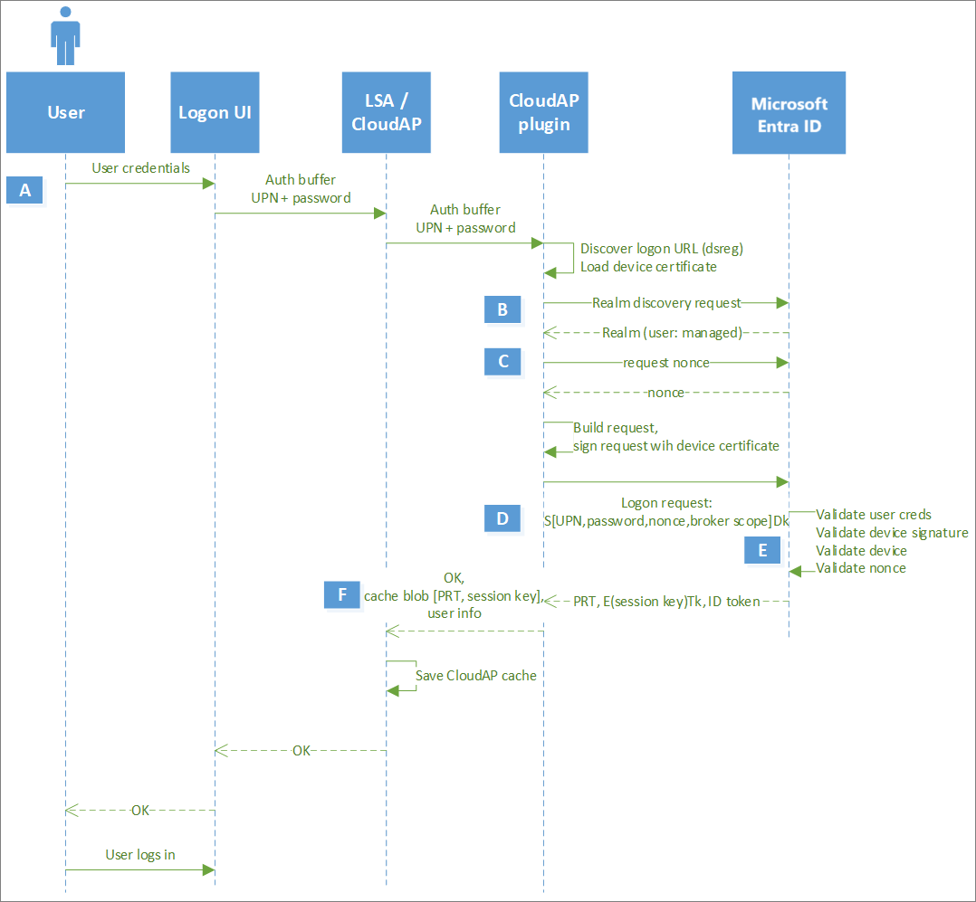 PRT issuance during first sign in detailed flow