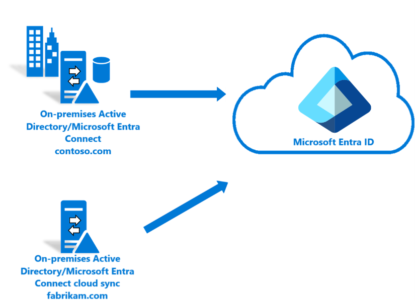 Diagram that shows the Microsoft Entra Cloud Sync flow.