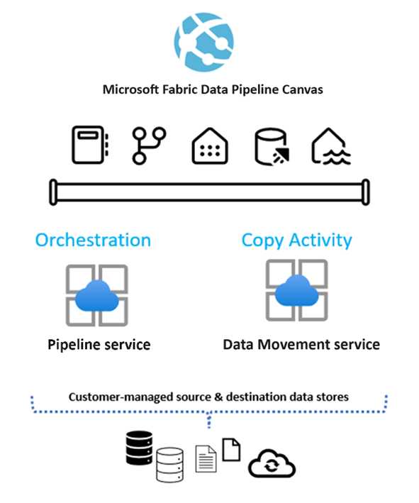 Diagram showing the data pipeline pricing model for Data Factory in Microsoft Fabric.