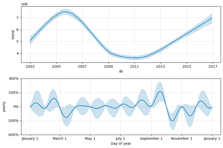 Skærmbillede af en graf over årlige tendenser i prisdataene.