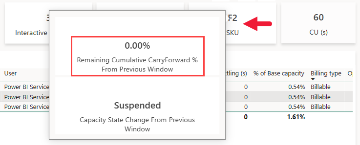 Screenshot showing a tooltip that lists the remaining cumulative carry forward percent when you hover over the S K U card in the timepoint page in the Microsoft Fabric capacity metrics app.