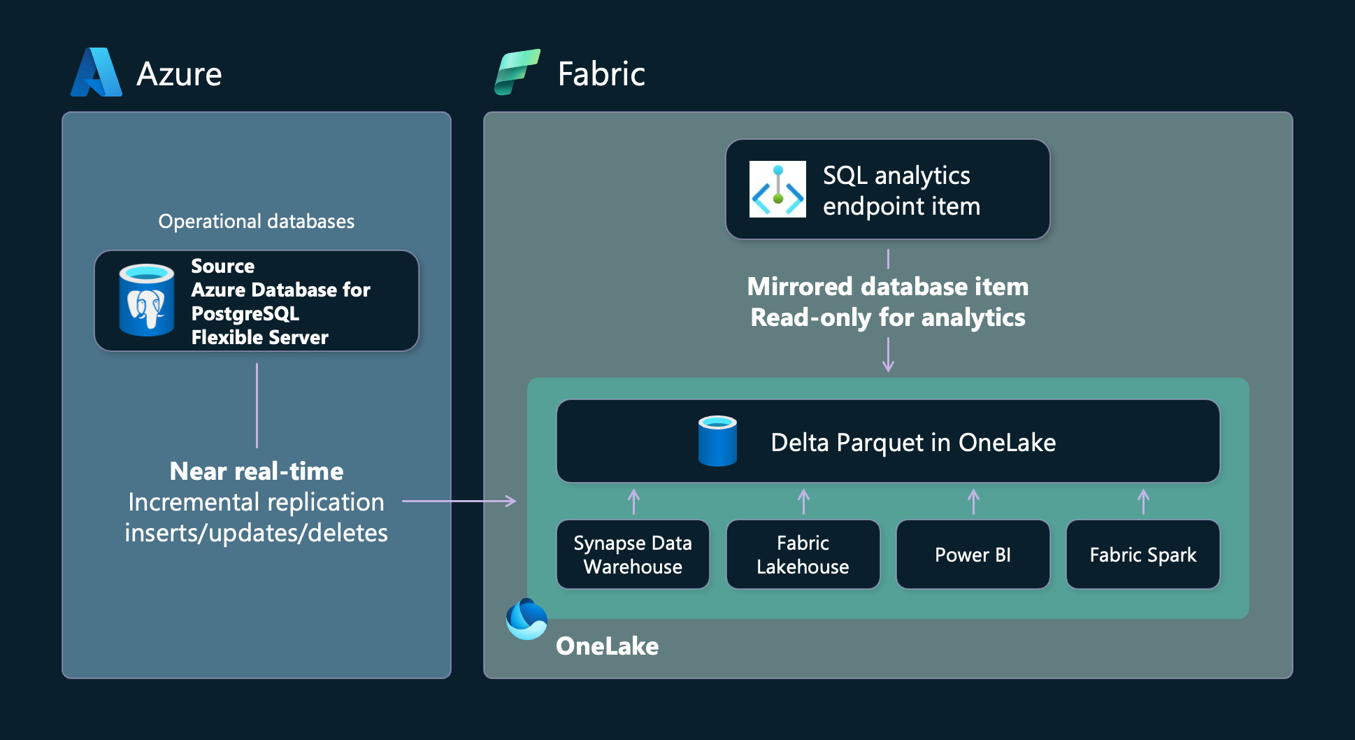 Diagram over spejling af Fabric-database til fleksibel server til Azure Database for PostgreSQL.