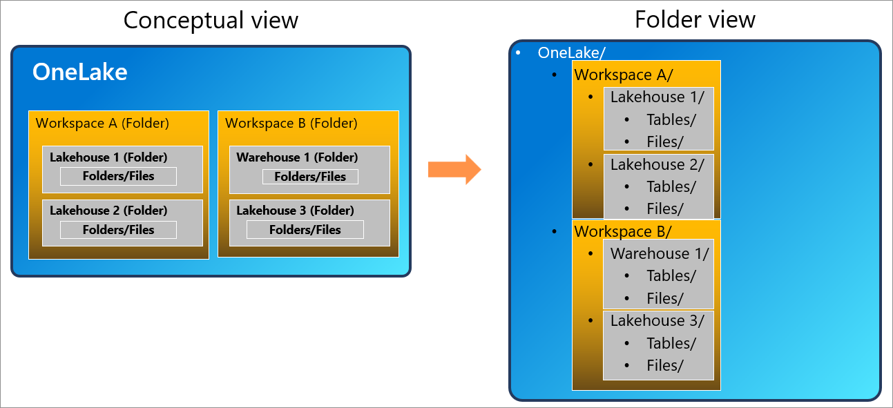 Diagram, der viser OneLakes hierarkiske karakter som en mappestruktur. OneLake/Workspace/Item som et eksempel.