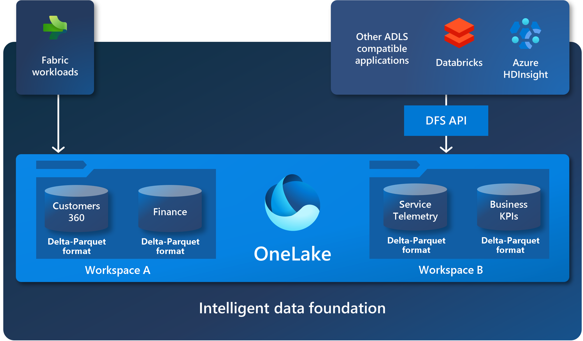 Diagram, der viser, hvordan du kan få adgang til OneLake-data med API'er og SDK'er.