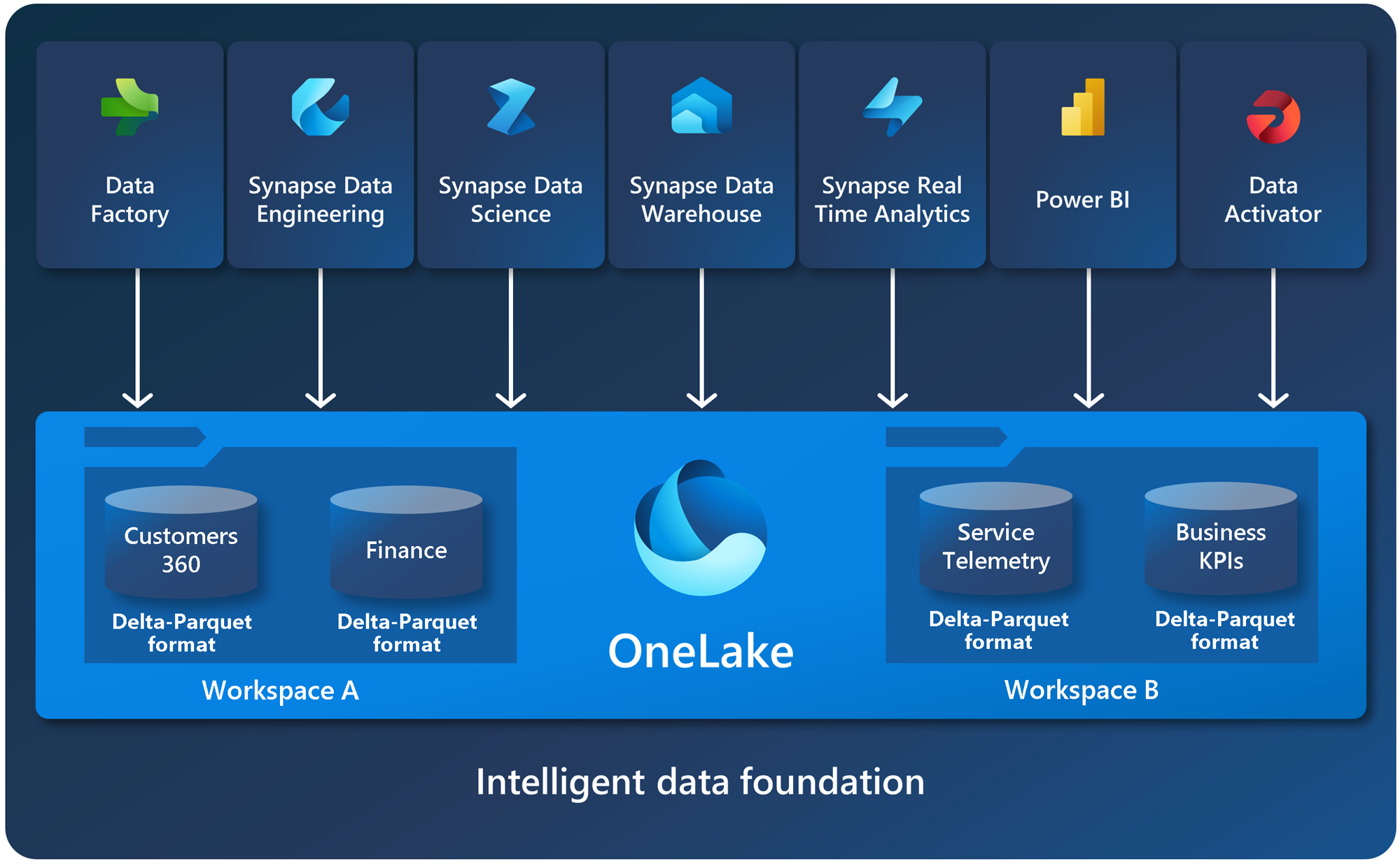 Diagram, der viser funktionen og strukturen af OneLake.