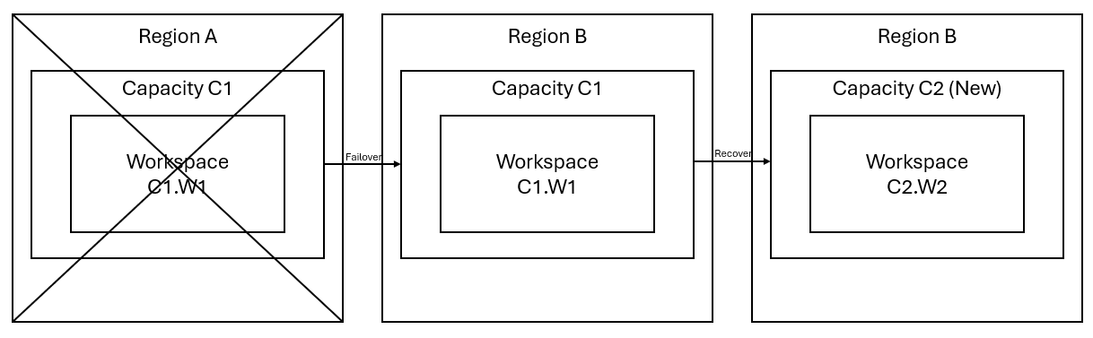 Diagram, der viser et scenarie for katastrofe, failover og fuld genoprettelse.