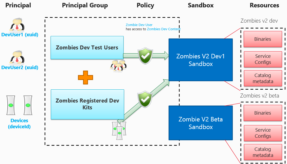 Sandbox resource access diagram
